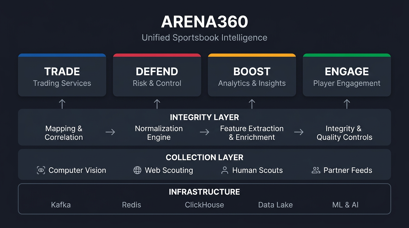 ARENA360 Architecture Overview